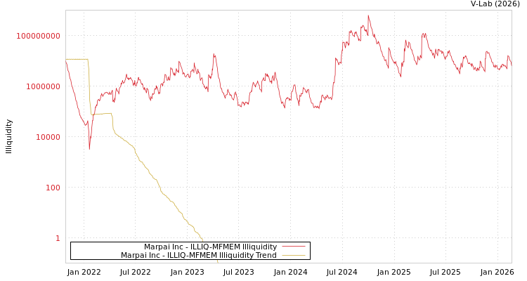 graph of Marpai Inc ILLIQ-MFMEM