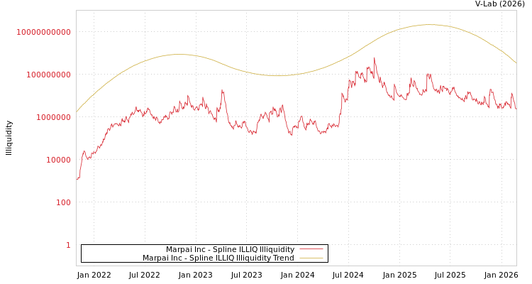 graph of Marpai Inc ILLIQ-SMEM