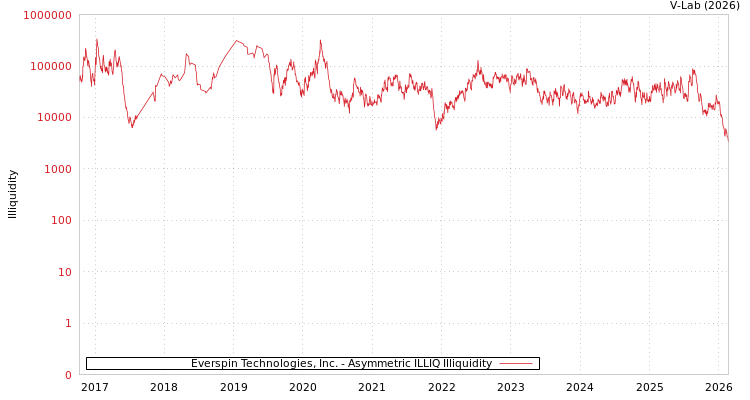graph of Everspin Technologies, Inc. ILLIQ-AMEM