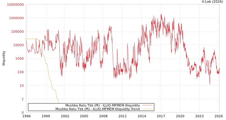 graph of Mustika Ratu Tbk (Pt) ILLIQ-MFMEM