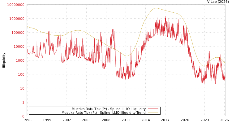 graph of Mustika Ratu Tbk (Pt) ILLIQ-SMEM