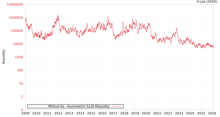 graph of Mirbud Sa ILLIQ-AMEM