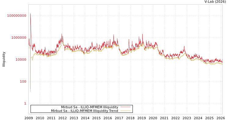 graph of Mirbud Sa ILLIQ-MFMEM