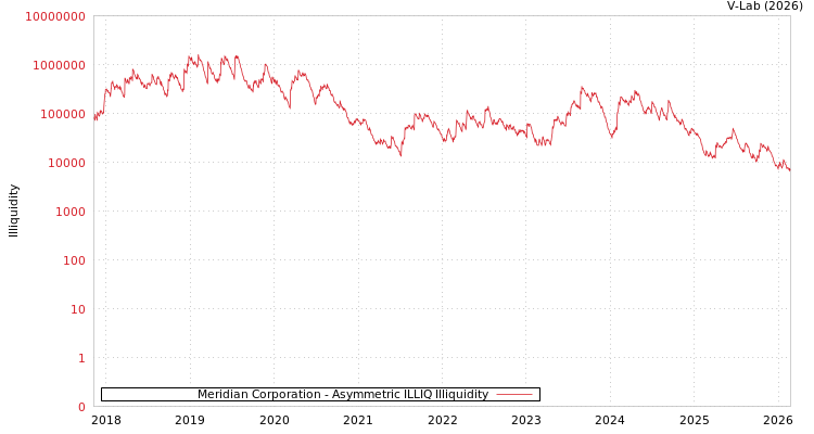 graph of Meridian Corporation ILLIQ-AMEM