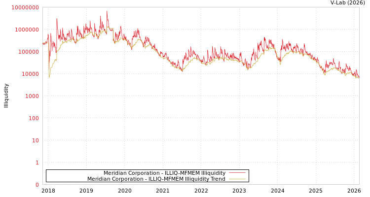 graph of Meridian Corporation ILLIQ-MFMEM