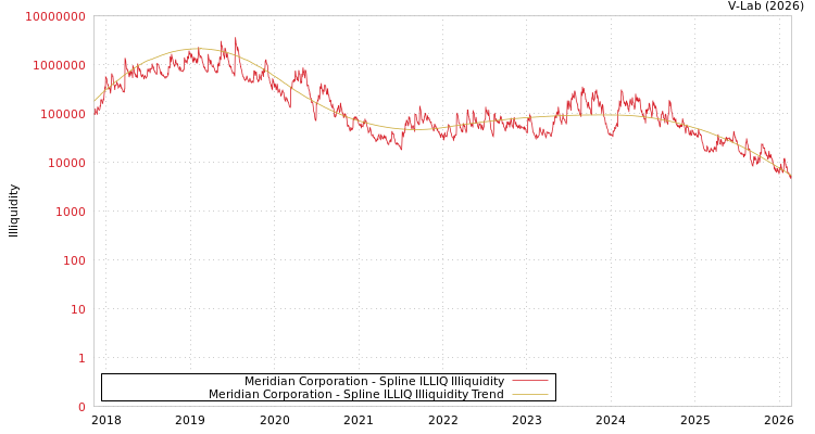 graph of Meridian Corporation ILLIQ-SMEM