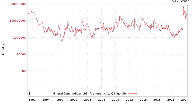 graph of Mineral Commodities Ltd ILLIQ-AMEM