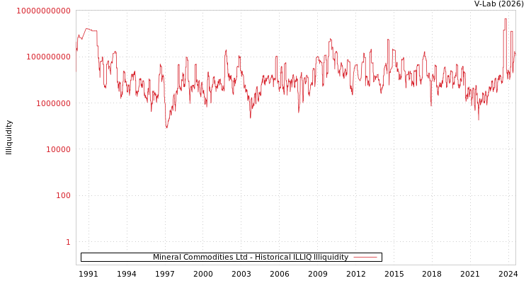 graph of Mineral Commodities Ltd ILLIQ-HIST