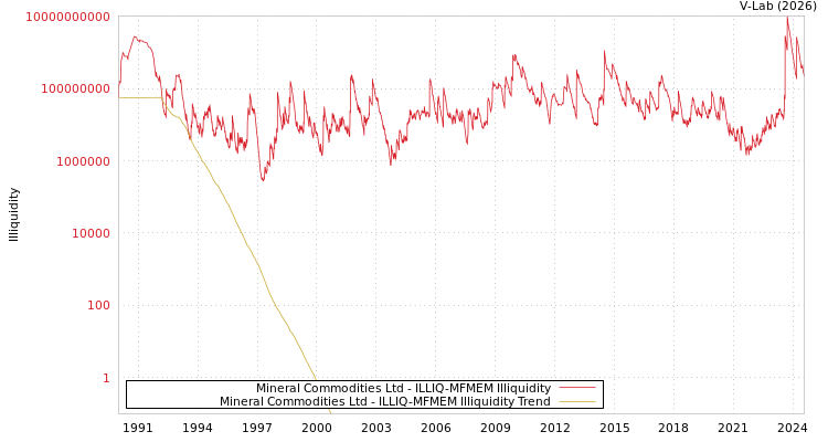 graph of Mineral Commodities Ltd ILLIQ-MFMEM