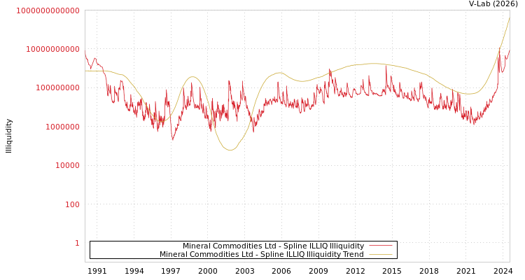 graph of Mineral Commodities Ltd ILLIQ-SMEM