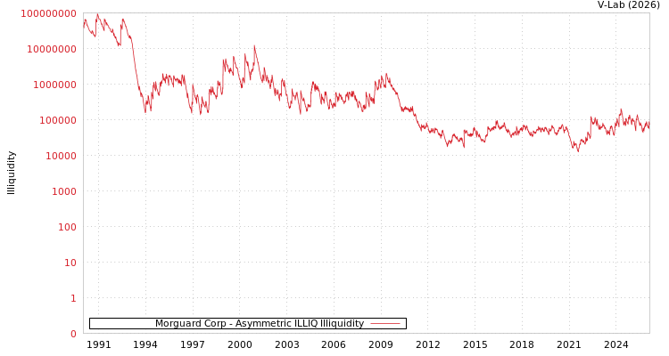 graph of Morguard Corp ILLIQ-AMEM