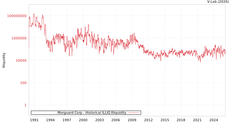 graph of Morguard Corp ILLIQ-HIST