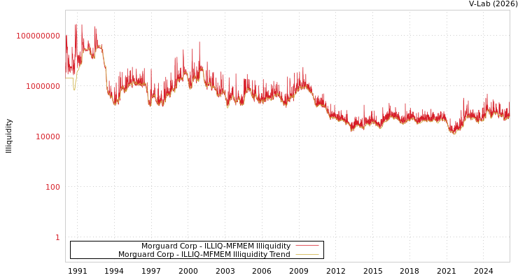 graph of Morguard Corp ILLIQ-MFMEM
