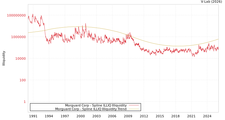 graph of Morguard Corp ILLIQ-SMEM