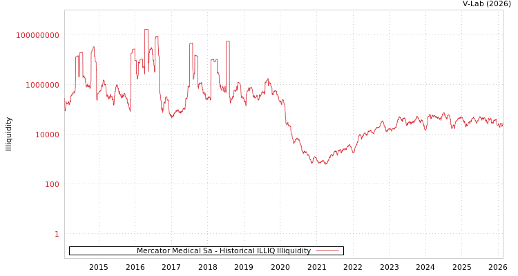 graph of Mercator Medical Sa ILLIQ-HIST
