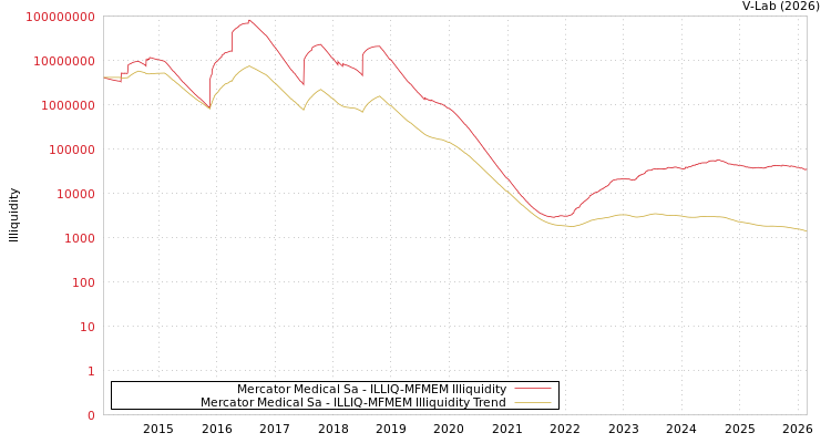 graph of Mercator Medical Sa ILLIQ-MFMEM
