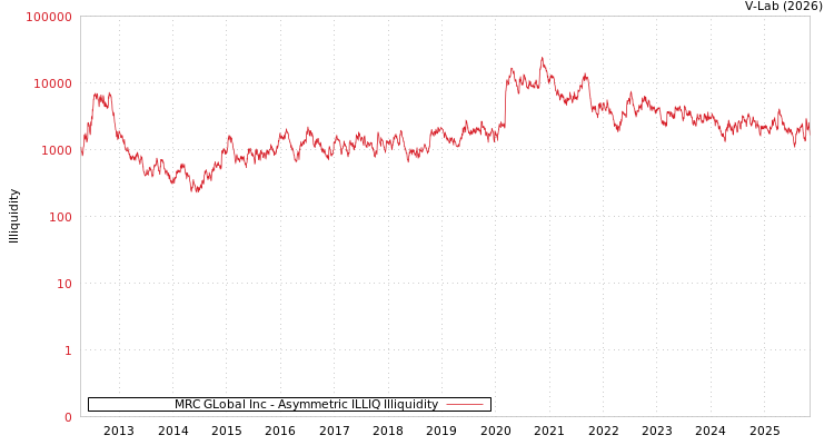 graph of MRC GLobal Inc ILLIQ-AMEM