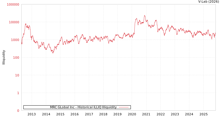 graph of MRC GLobal Inc ILLIQ-HIST