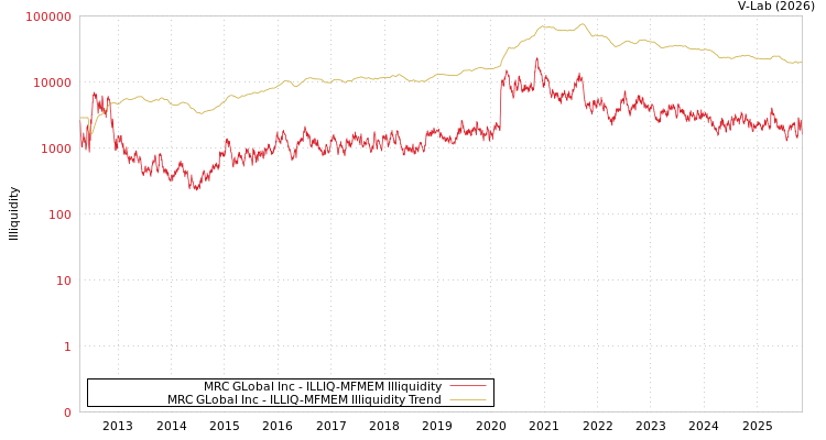 graph of MRC GLobal Inc ILLIQ-MFMEM