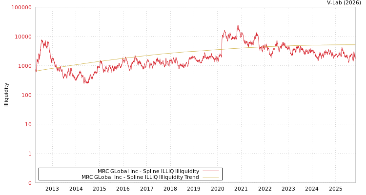 graph of MRC GLobal Inc ILLIQ-SMEM