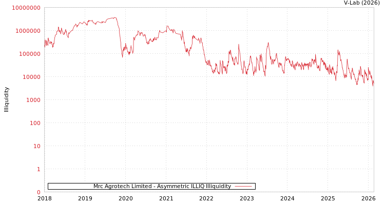 graph of Mrc Agrotech Limited ILLIQ-AMEM
