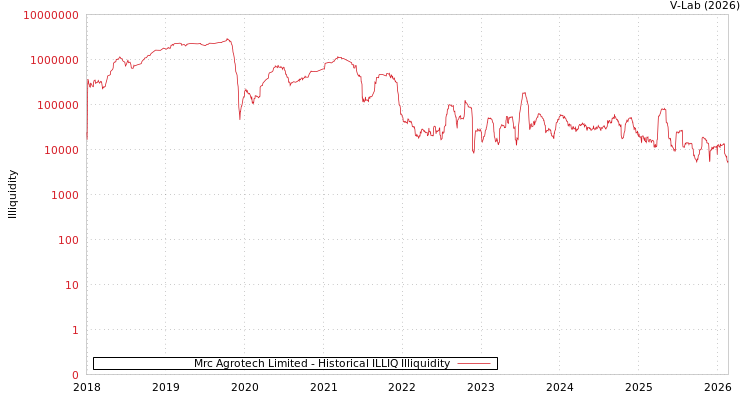 graph of Mrc Agrotech Limited ILLIQ-HIST