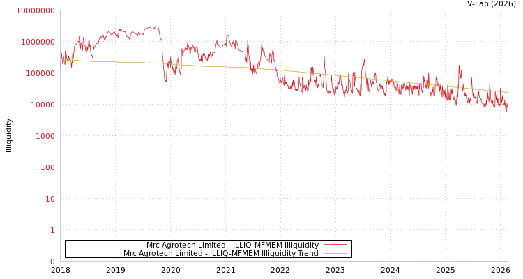 graph of Mrc Agrotech Limited ILLIQ-MFMEM