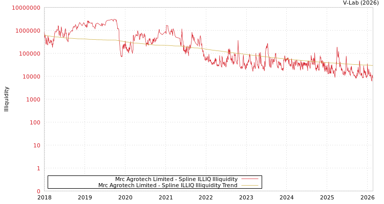 graph of Mrc Agrotech Limited ILLIQ-SMEM