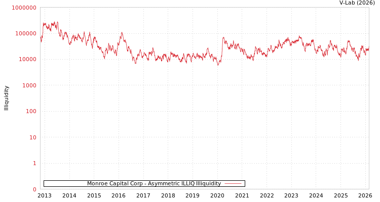 graph of Monroe Capital Corp ILLIQ-AMEM
