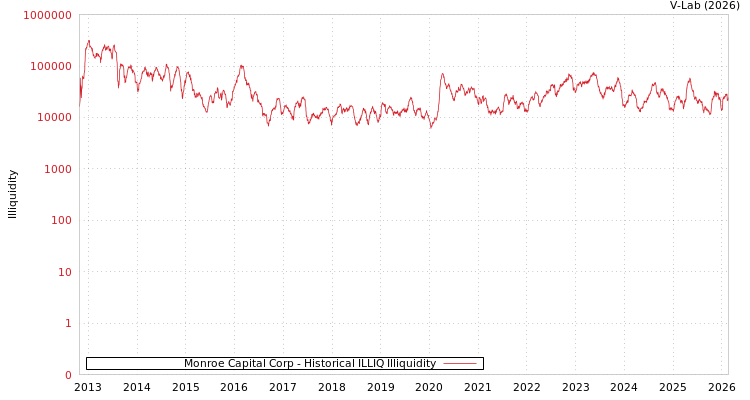 graph of Monroe Capital Corp ILLIQ-HIST