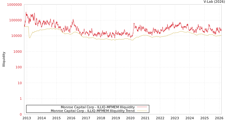 graph of Monroe Capital Corp ILLIQ-MFMEM