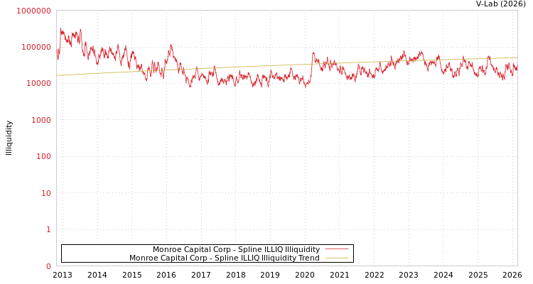 graph of Monroe Capital Corp ILLIQ-SMEM