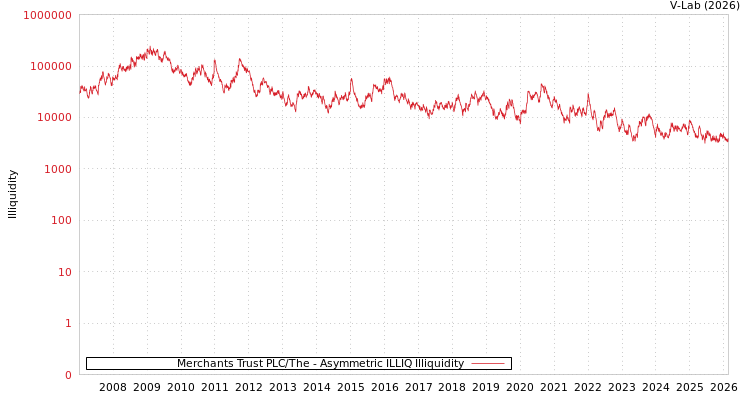 graph of Merchants Trust PLC/The ILLIQ-AMEM