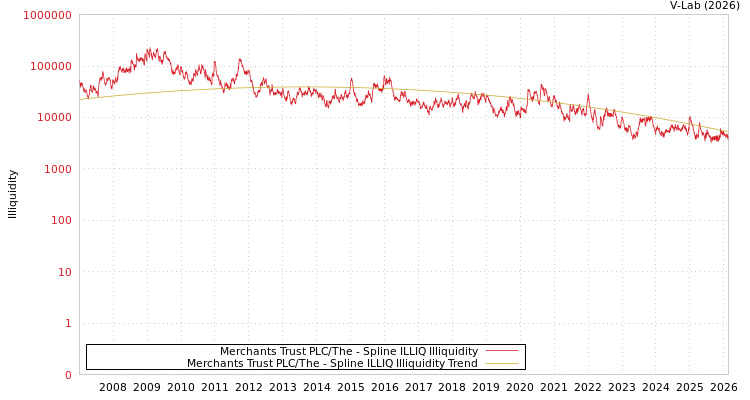 graph of Merchants Trust PLC/The ILLIQ-SMEM