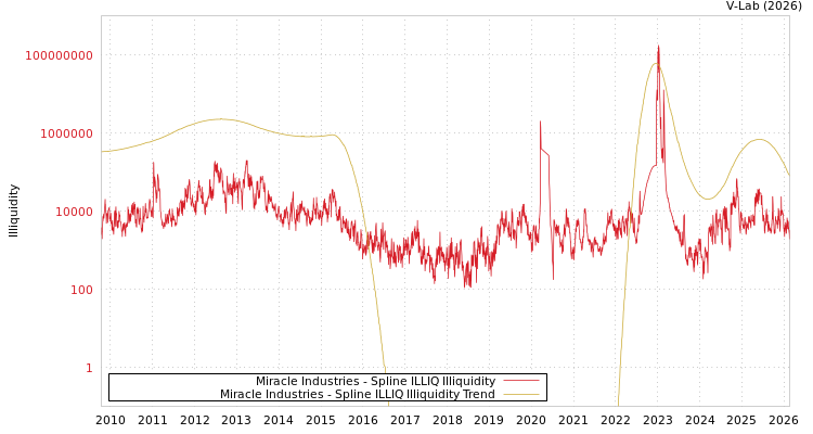 graph of Miracle Industries ILLIQ-SMEM