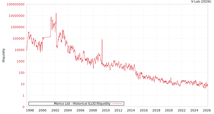 graph of Marico Ltd ILLIQ-HIST