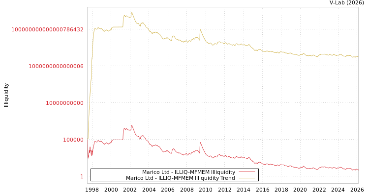 graph of Marico Ltd ILLIQ-MFMEM