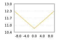 Impact of return on liquidity tomorrow