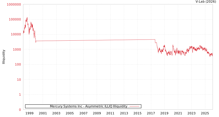 graph of Mercury Systems Inc ILLIQ-AMEM