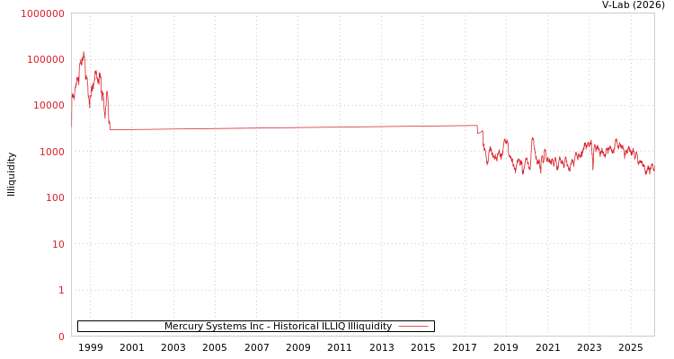 graph of Mercury Systems Inc ILLIQ-HIST