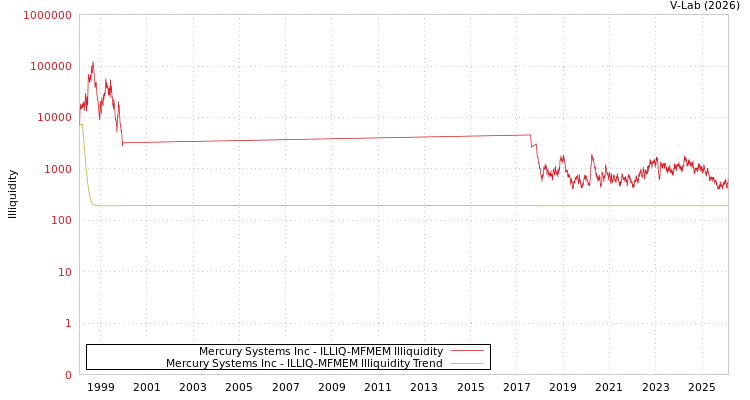 graph of Mercury Systems Inc ILLIQ-MFMEM