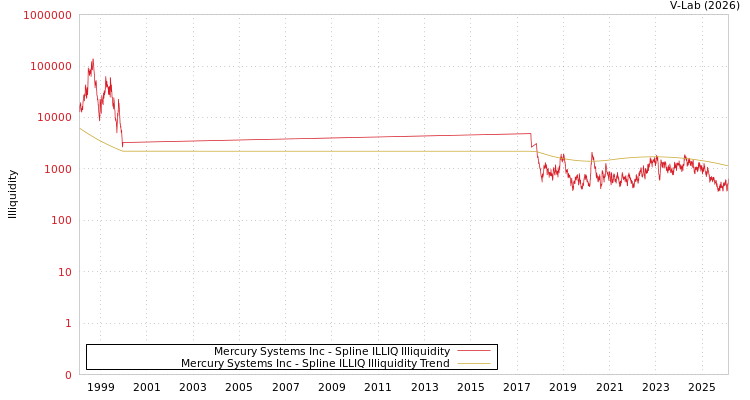 graph of Mercury Systems Inc ILLIQ-SMEM