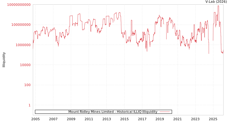 graph of Mount Ridley Mines Limited ILLIQ-HIST