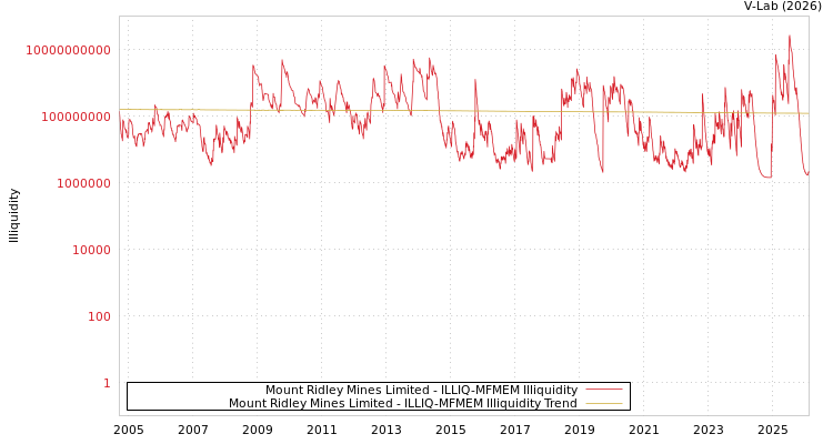 graph of Mount Ridley Mines Limited ILLIQ-MFMEM