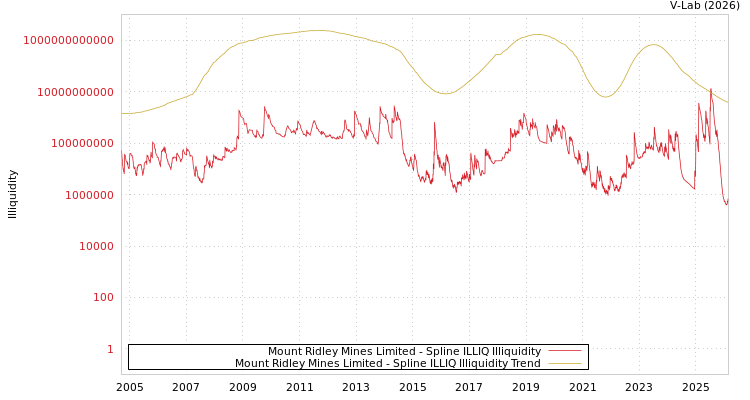 graph of Mount Ridley Mines Limited ILLIQ-SMEM