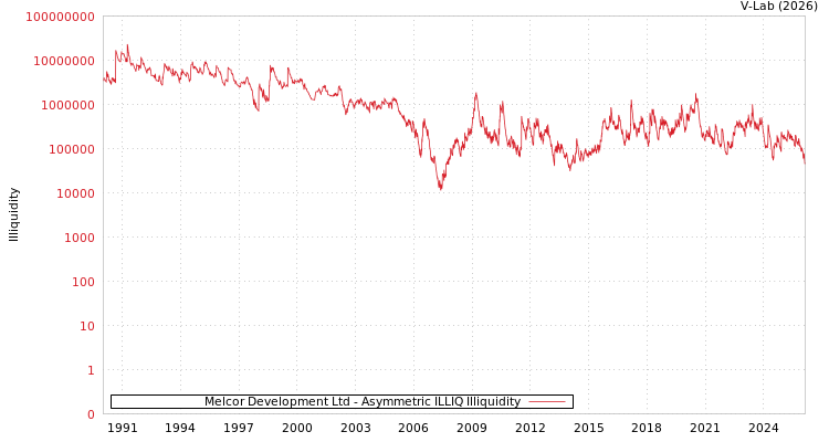 graph of Melcor Development Ltd ILLIQ-AMEM