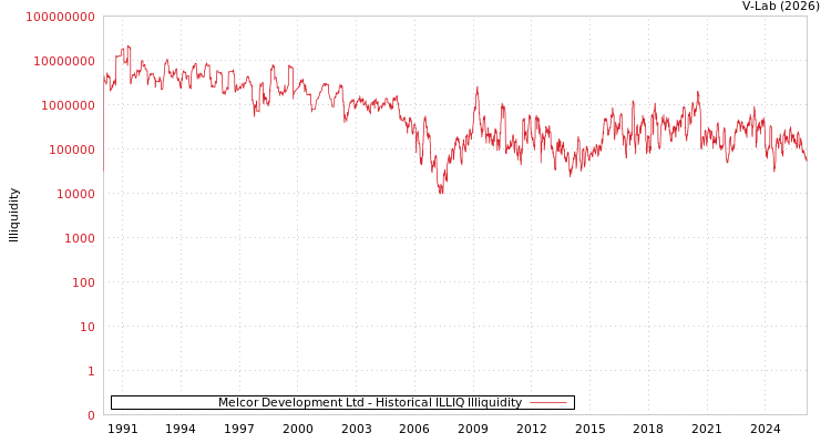 graph of Melcor Development Ltd ILLIQ-HIST