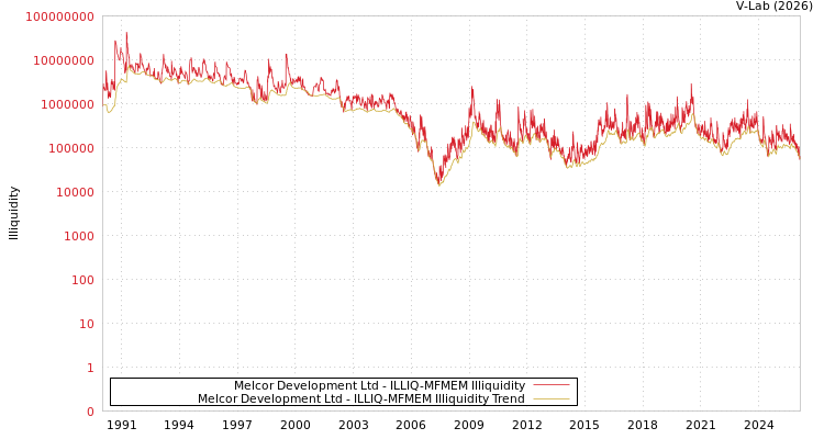graph of Melcor Development Ltd ILLIQ-MFMEM