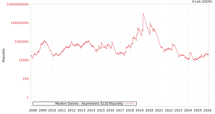 graph of Modern Dairies ILLIQ-AMEM