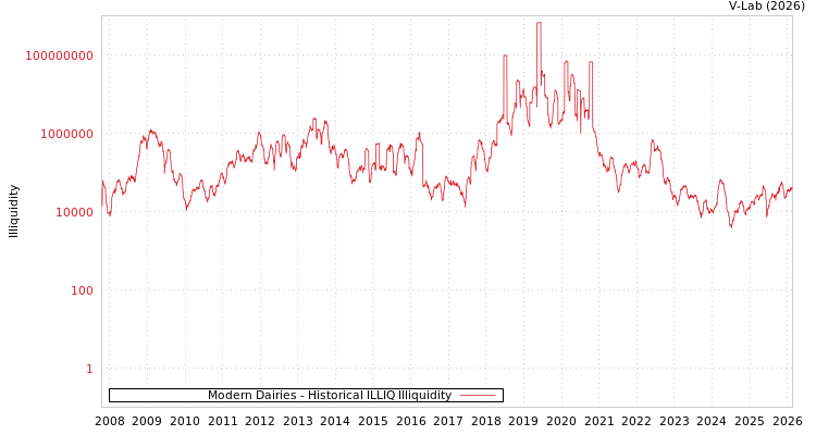 graph of Modern Dairies ILLIQ-HIST